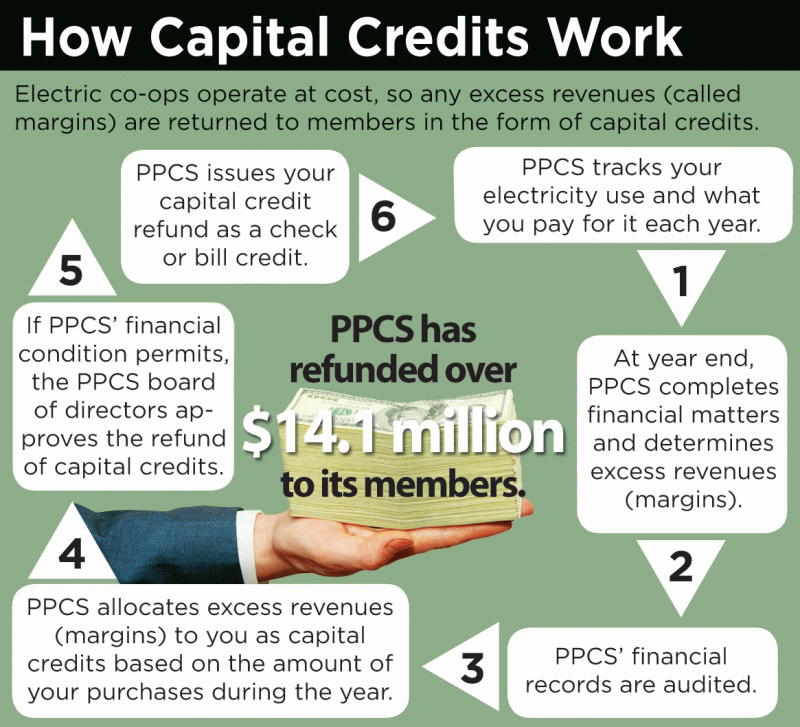 how capital credits work
